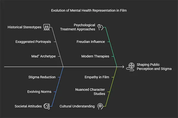 Evolution of Mental Health Representation in Film