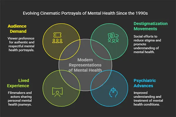 Evolving Cinematic Portrayals of Mental Health Since the 1990s